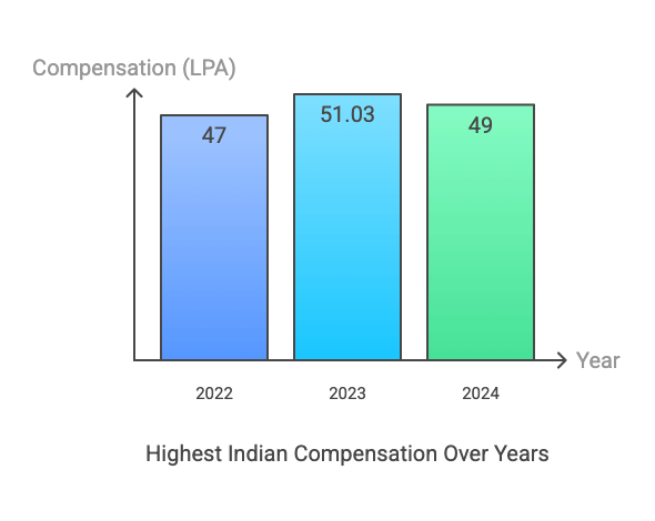 IIIT Delhi Placement 2025: Year-wise Trends