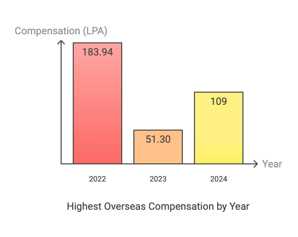 IIIT Delhi Placement 2025: Year-wise Trends