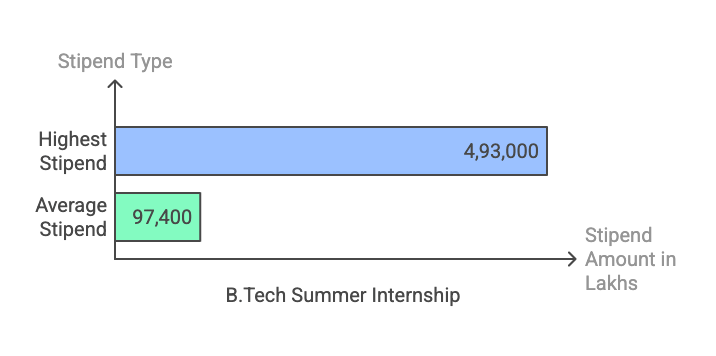 IIIT Delhi B.Tech Internship Placement