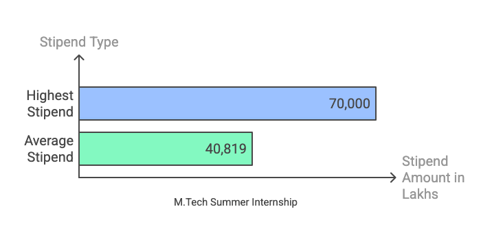 IIIT Delhi M.Tech Internship Placement