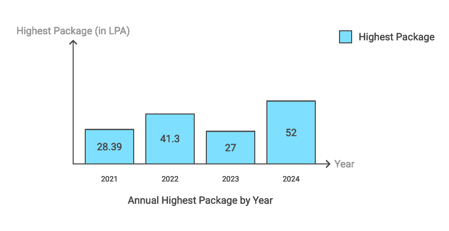 D. Y. Patil College of Engineering Placement 2025: Year-wise Trend