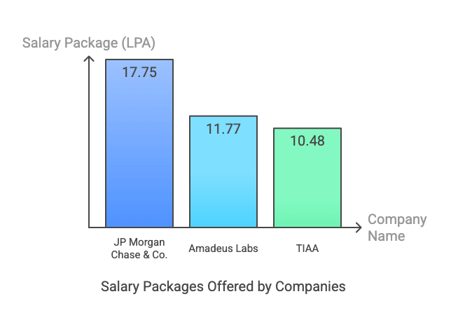 GHRCE Packages above INR 10 LPA