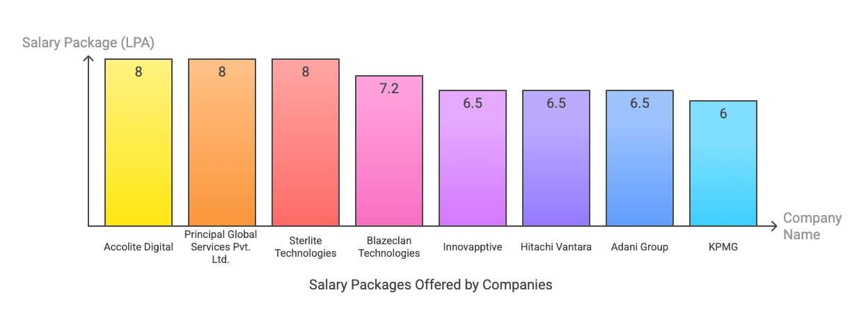 GHRCE Packages Below INR 10 LPA