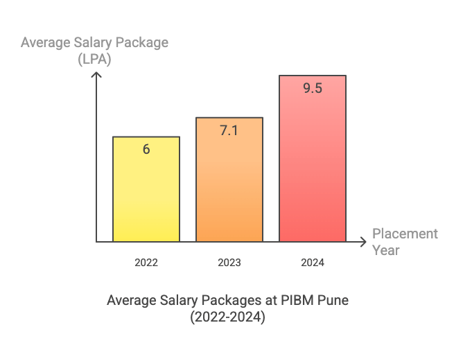 PIBM Pune Placement Average Package