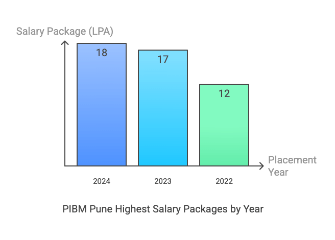 PIBM Pune Placement Highest Package