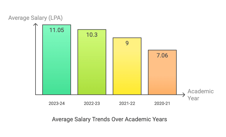 CUSAT Year wise Average placement