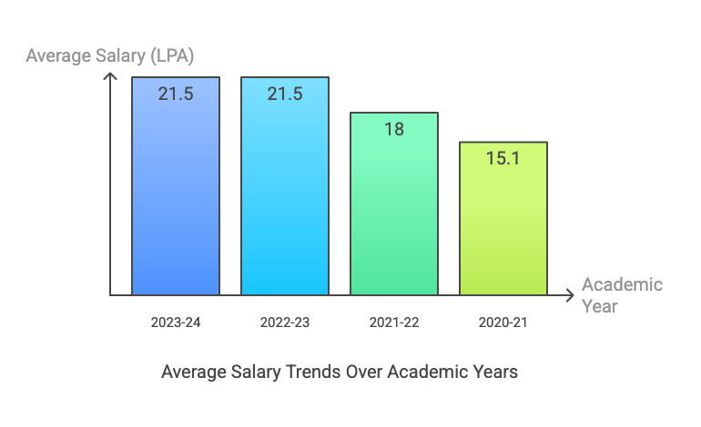CUSAT Highest Package Year wise palcement