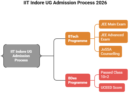 IIT Indore UG Admission Process