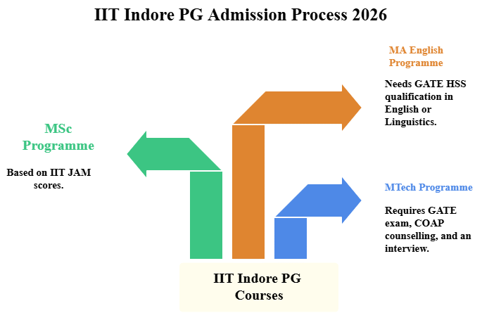 IIT Indore PG Admission