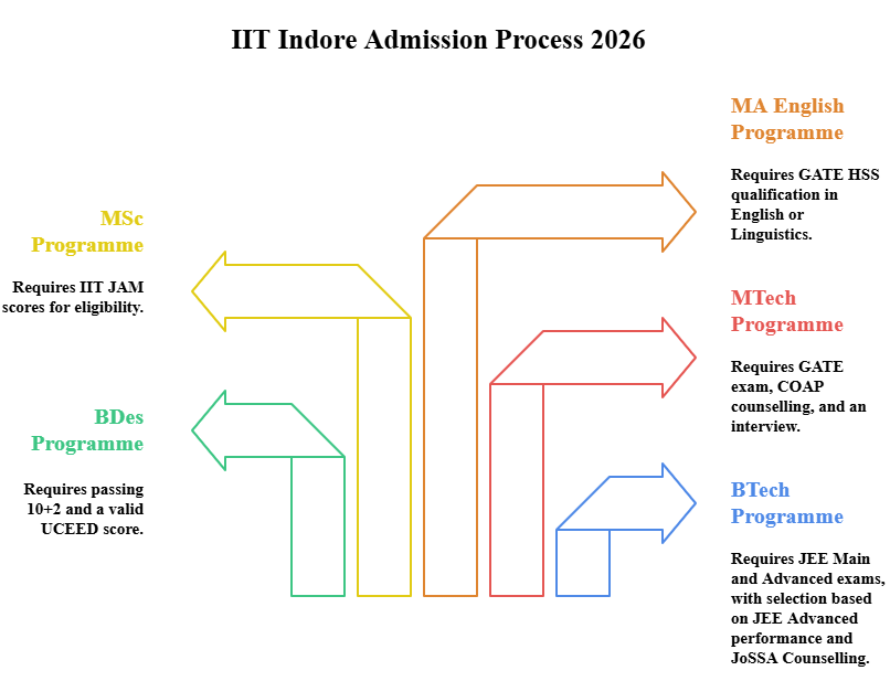 IIT Indore Admission