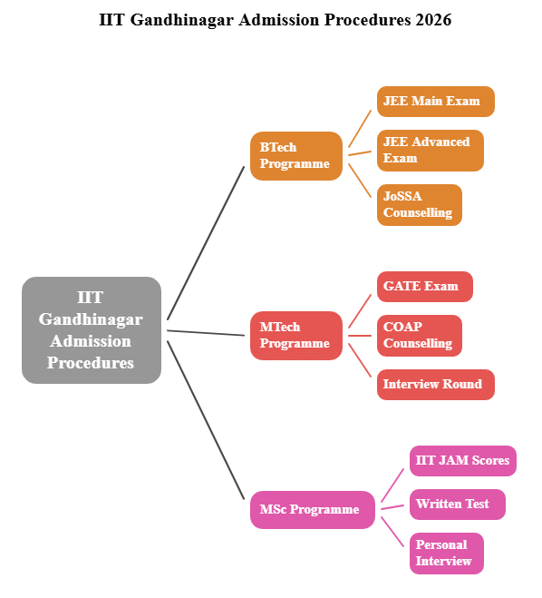 IIT Gandhinagar Admission