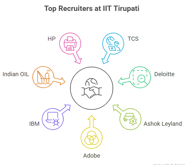 IIT Tirupati Btech Placement