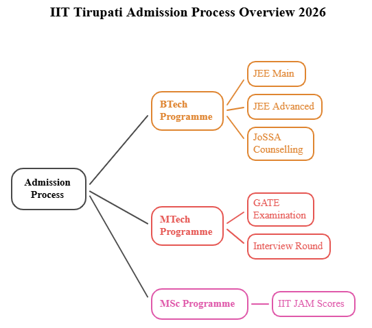 IIT Tirupati Admission