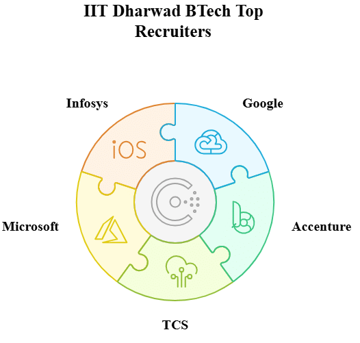 IIT Dharwad BTech Placement