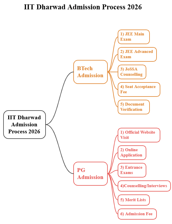 IIT Dharwad Application Process