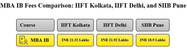 IIFT Kolkata vs IIFT Delhi vs SIIB Pune
