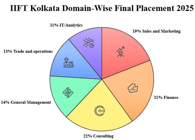 IIFT Kolkata Domain-Wise Final Placement
