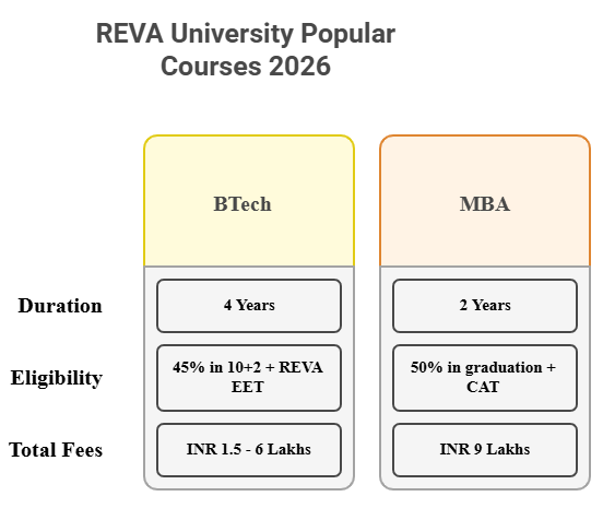 REVA University Popular Courses