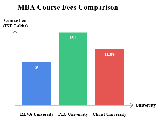 REVA University vs PES University vs Christ University