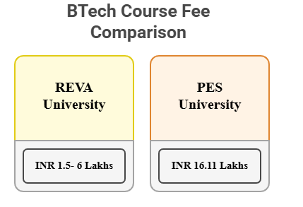 REVA University vs PES University