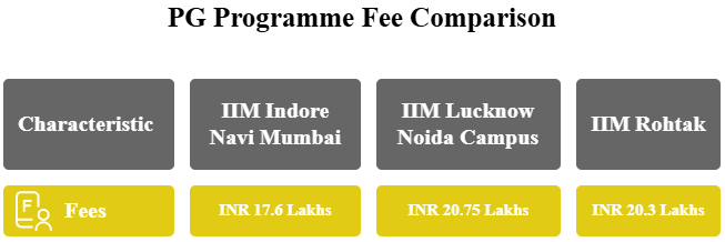 IIM Indore Navi Mumbai vs IIM Lucknow Noida Campus vs IIM Rohak