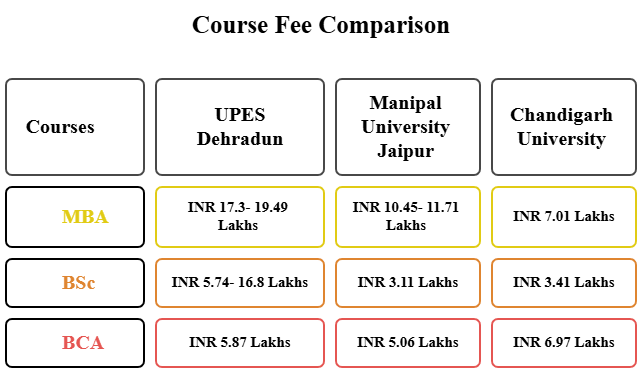 UPES Dehradun vs Manipal University Jaipur vs Chandigarh University