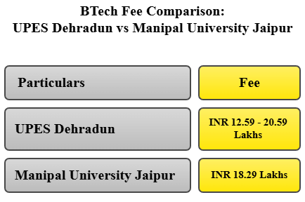 UPES Dehradun vs Manipal University Jaipur