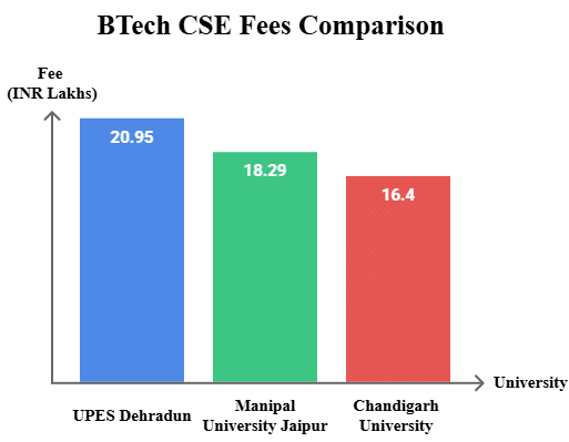 UPES Dehradun vs Manipal University Jaipur vs Lovely Professional University