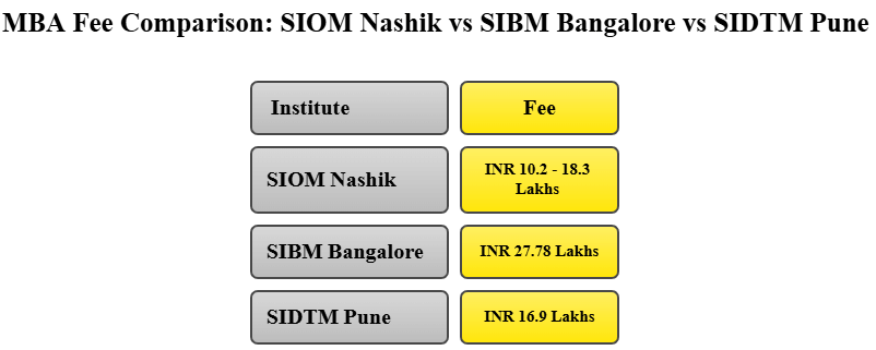SIOM Nashik vs SIBM Bangalore vs SIDTM Pune