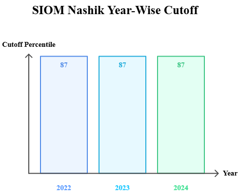 SIOM Nashik Year-Wise Cutoff