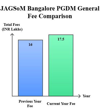 JAGSoM Bangalore PGDM Fee Comparison