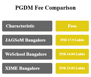 JAGSoM Bangalore vs WeSchool Bangalore vs XIME Bangalore