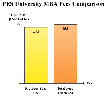 PES University MBA Fees Comparison