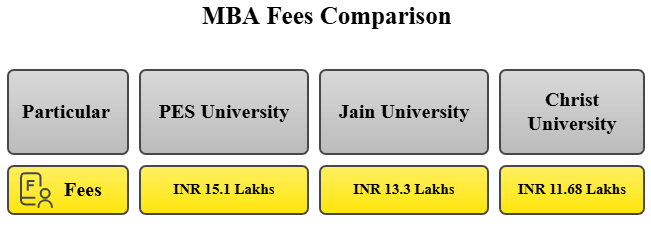 PES University vs Jain University vs Christ University