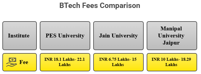 PES University vs Jain University vs Manipal University Jaipur