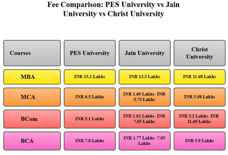 PES University vs Jain University vs Christ University