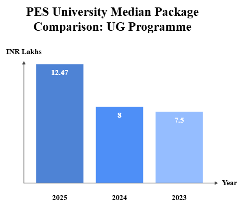 PES University Median Package Comparison