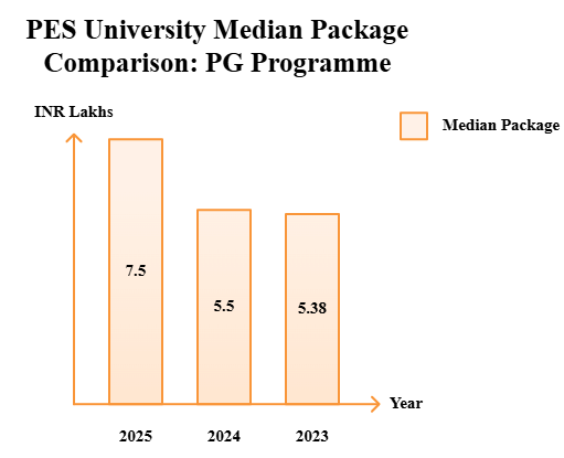 PES University Median Package Comparison:PG Programme