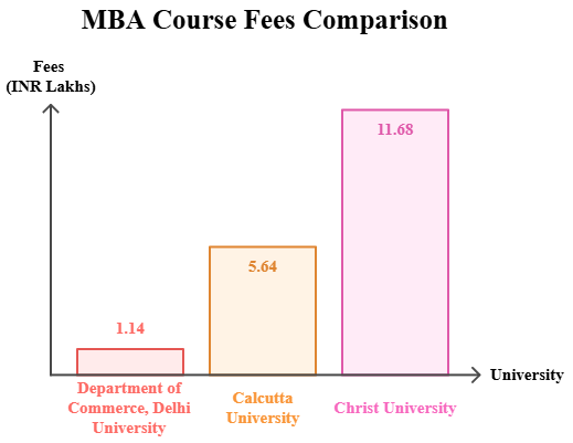 Department of Commerce, Delhi University vs Calcutta University vs Christ University