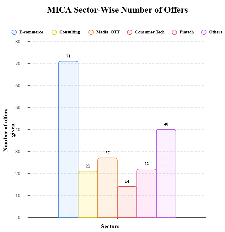 MICA Sector-Wise Placement