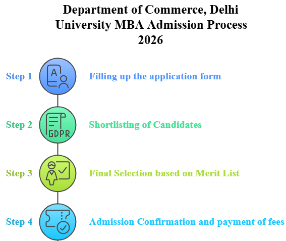 Department of Commerce, Delhi University MBA Admission 2026