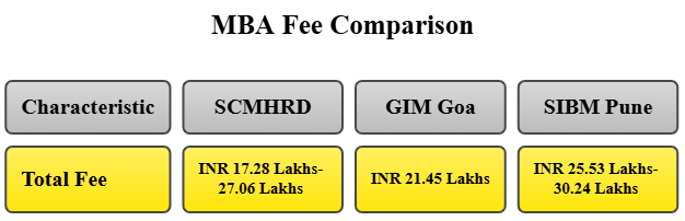 SCMHRD vs GIS Goa vs SIBM Pune
