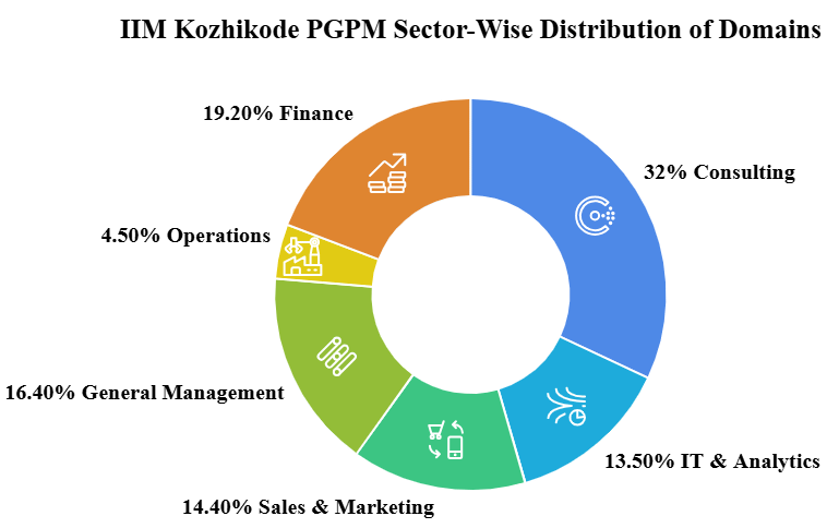 IIM Kozhikode PGPM Domain-Wise Placement