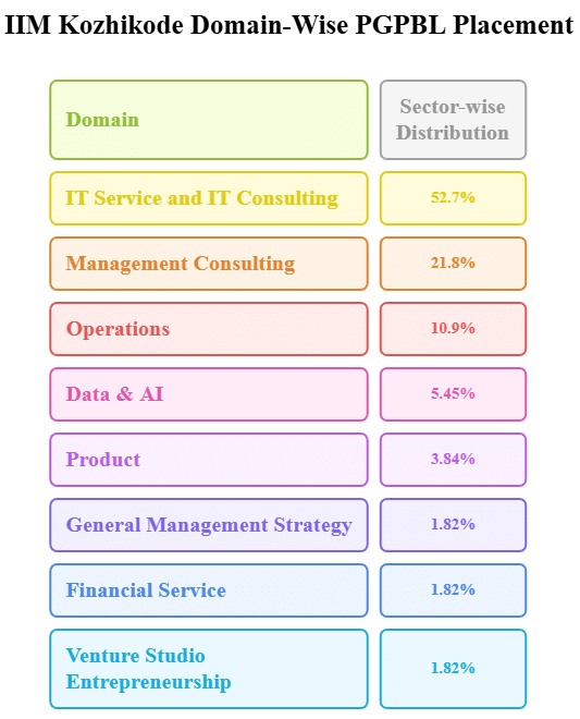 IIM Kozhikode PGPBL Placement