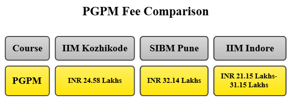 IIM Kozhikode vs SIBM Pune vs IIM Indore