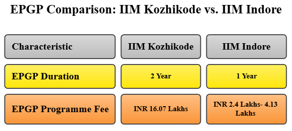 IIM Kozhikode vs IIM Indore