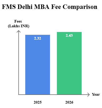 FMS Delhi MBA Fee Comparison
