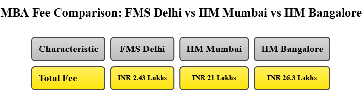 FMS Delhi vs IIM Mumbai vs IIM Bangalore