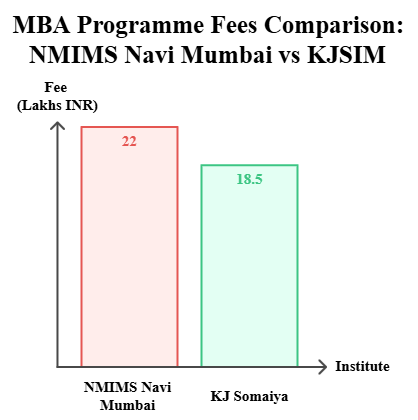 NMIMS Navi Mumbai vs KJSIM