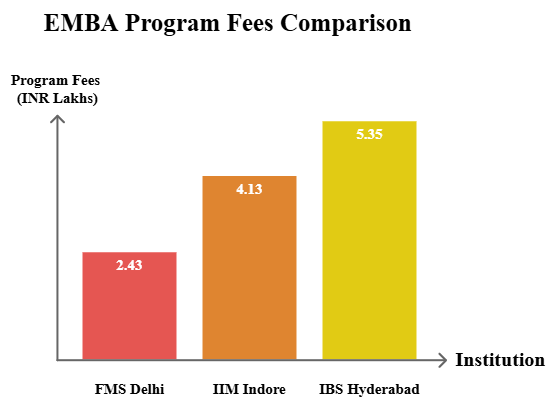 FMS Delhi vs IIM Indore vs IBS Hyderabad